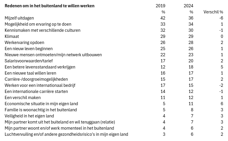 expat life is calling 11 procent nederlanders in loondienst wil in buitenland wonen en werken