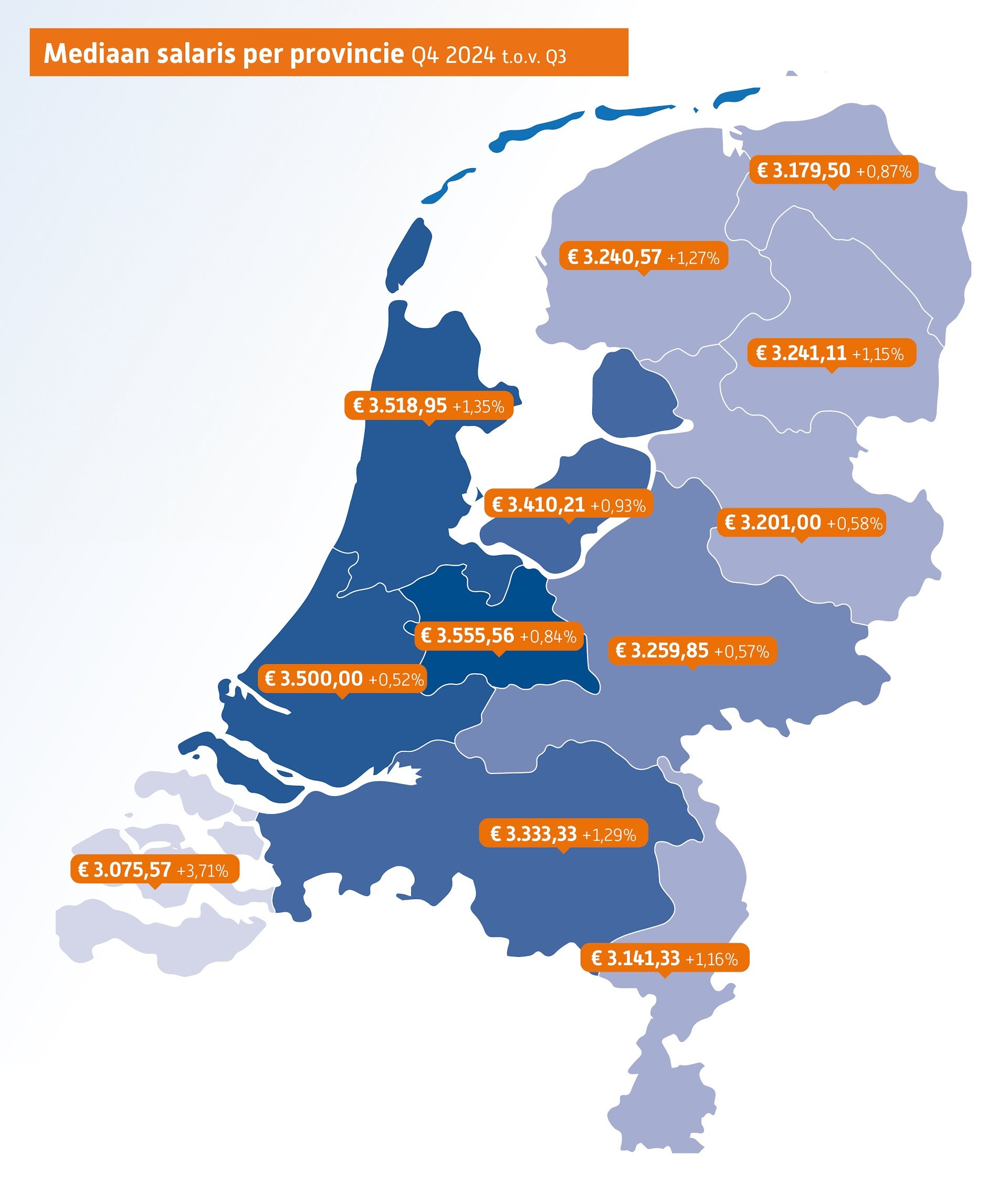 In het vierde kwartaal van 2024 is het modaal salaris in Nederland gestegen naar 3.350 euro, een toename van 1,4% ten opzichte van het derde kwartaal. Afbeelding: Van Spaendonk