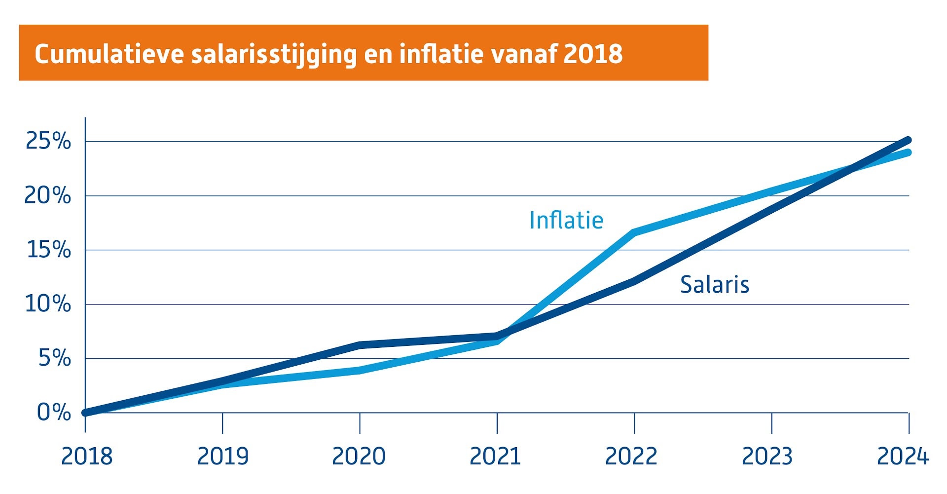 In het vierde kwartaal van 2024 is het modaal salaris in Nederland gestegen naar 3.350 euro, een toename van 1,4% ten opzichte van het derde kwartaal. Afbeelding: Van Spaendonck