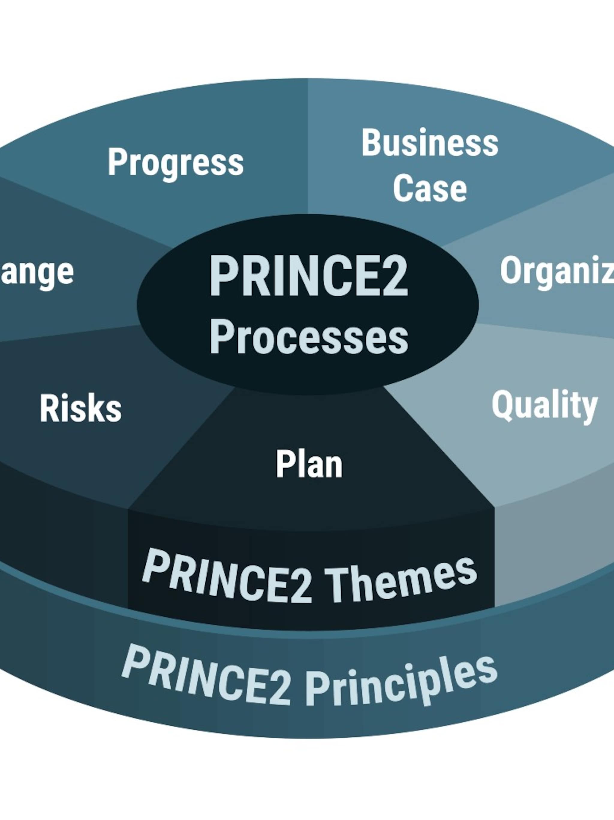 wat is prince2 projectmethode overzicht