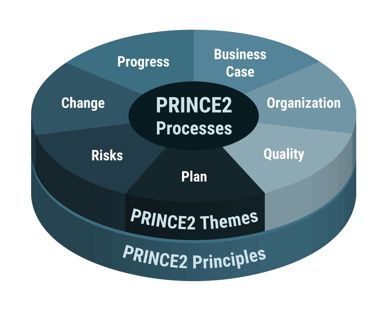PRINCE2, een projectmanagementmethode. Afbeelding: Shutterstock