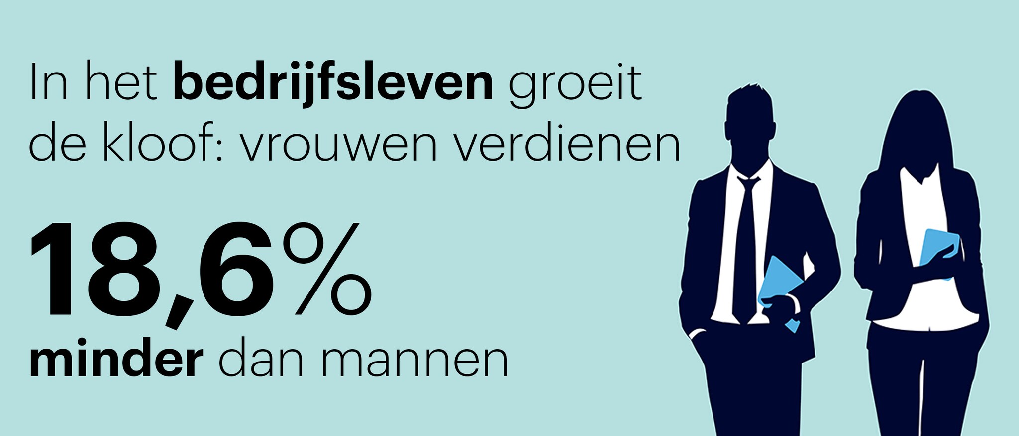 Het percentage in 2023. In 2020 was dit 17,3 procent.