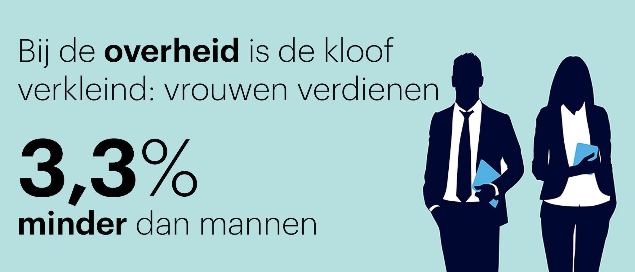 Het percentage in  2023. In 2020 was dit 6,7 procent.