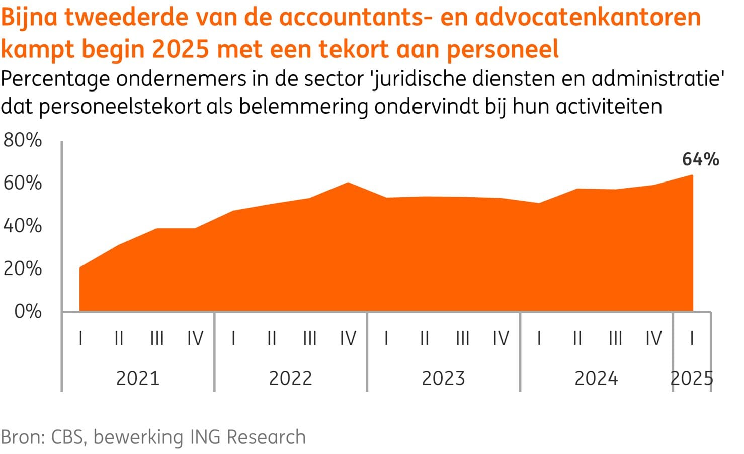 Onlangs werd bekend dat accountants- en advieskantoor Grant Thornton is overgenomen door een private-equitypartij: de Amerikaanse investeerder New Mountain Capital. Deze overname past in een bredere trend. De afgelopen jaren heeft de Nederlandse accountancysector vee... Afbeelding: CBS/ING