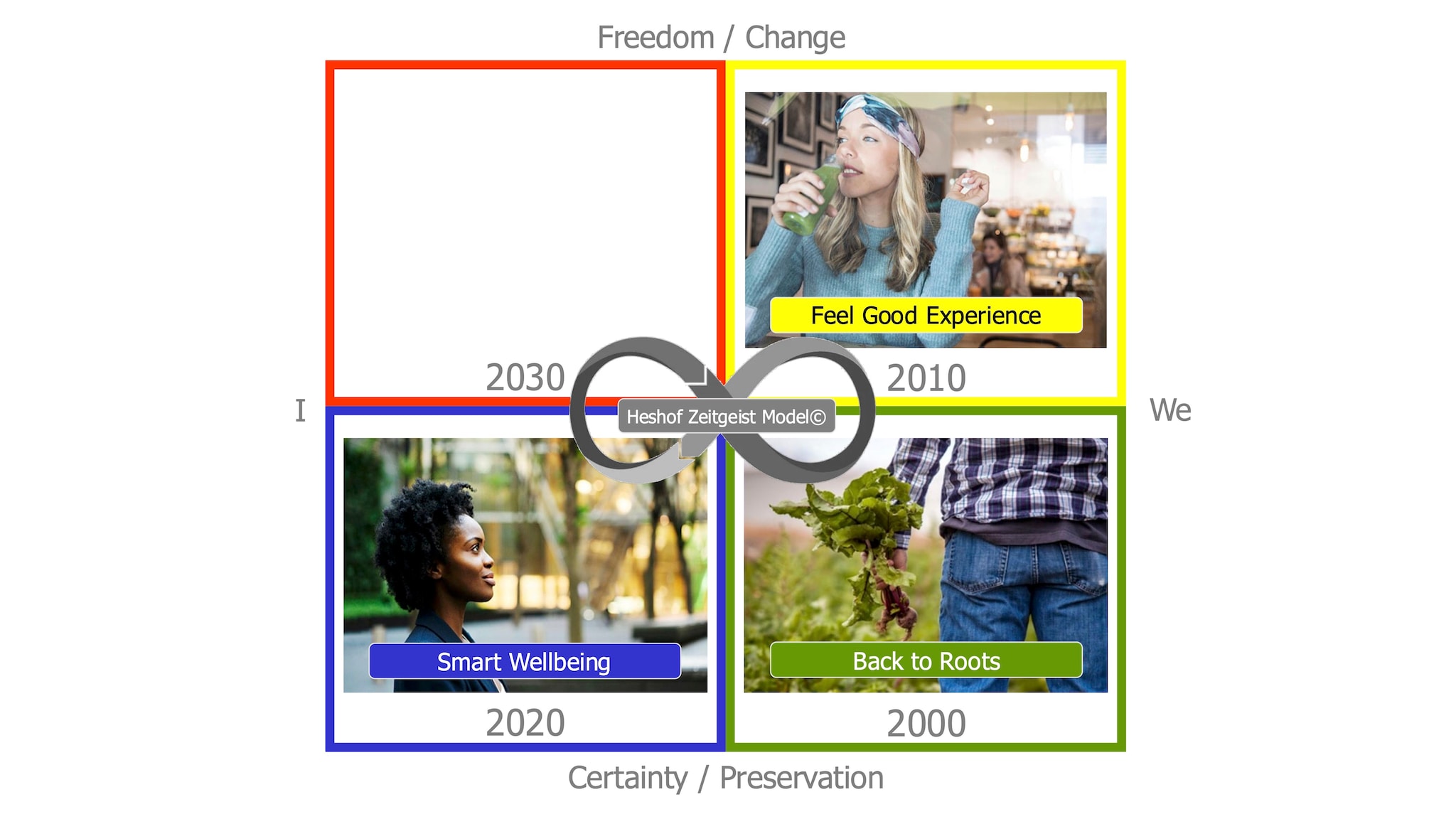 De Zeitgeist-model cyclus. Afbeelding: Peter Heshof De Zeitgeist-model cyclus. Afbeelding: Peter Heshof