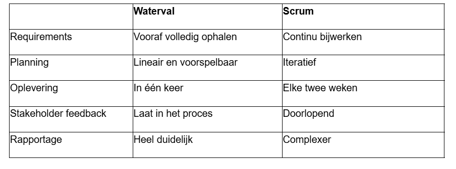 De vergelijking tussen scrum en de waterval-methode BusinessWise