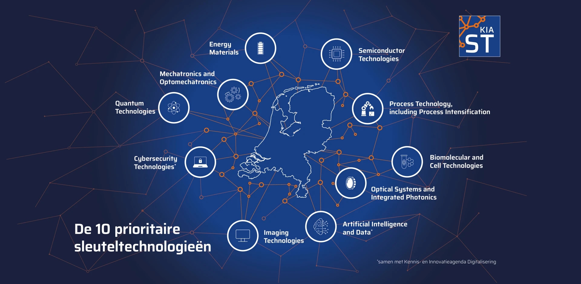 De Nationale Technologie Agenda van High Tech Holland Deze 10 De 10 actieagendapunten zijn verdeeld onder verschillende technologische sectoren die de Nederlandse economie moeten versterken. Foto: Kennis- en Innovatieagenda Sleuteltechnologieën/High Tech Holland