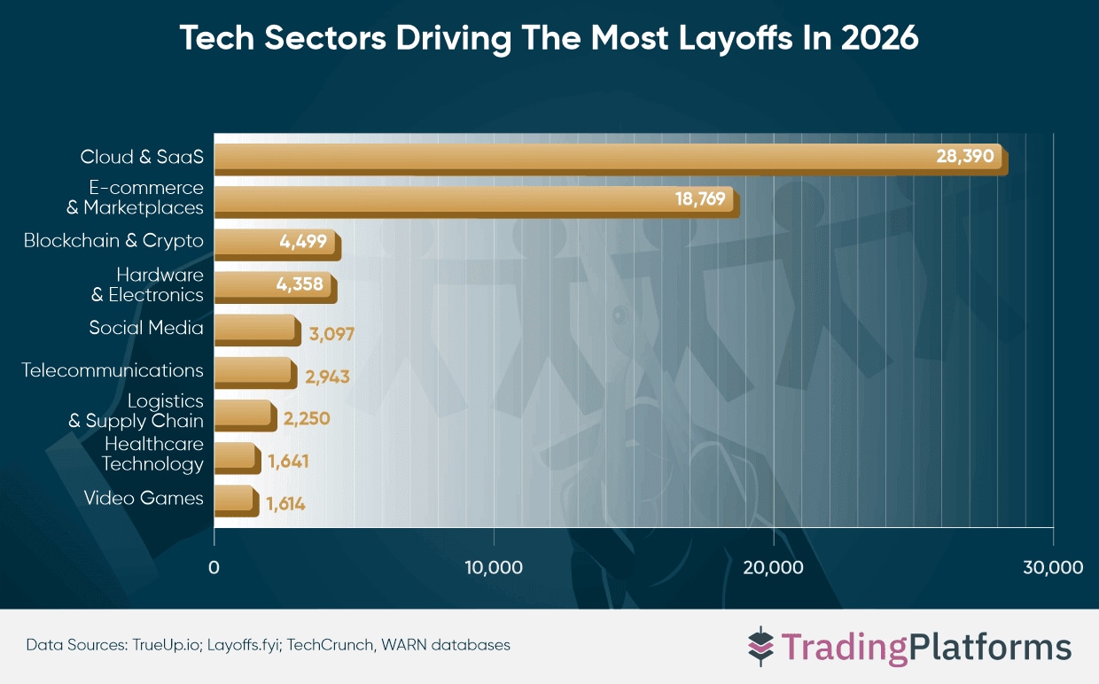 Sectoren met de meeste ontslagen in 2026.  Trading Platforms