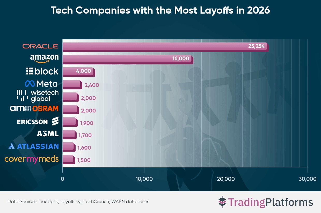 Techbedrijven met de meeste ontslagen in 2026 Trading Platforms