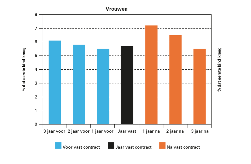Het percentage vrouwen dat een eerste kind krijgt, naar jaren voor/na het krijgen van een vast contract. DEMOS / CBS