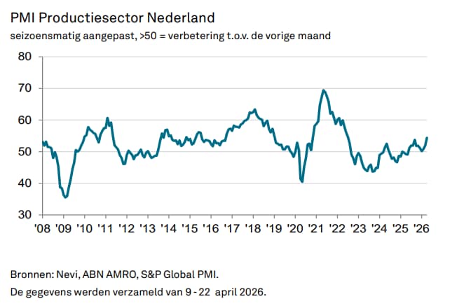Nevi PMI voor de Nederlandse productiesector.  Nevi PMI voor de Nederlandse productiesector.