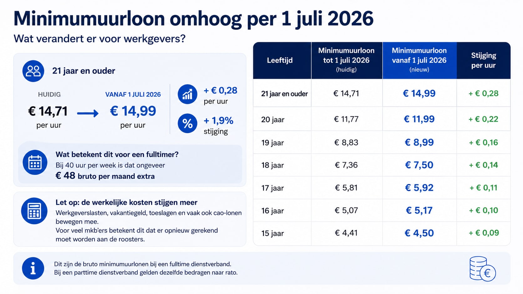 Voor veel bedrijven zit de grootste verandering vanaf 1 juli in de loonkosten. Rijksoverheid/AI