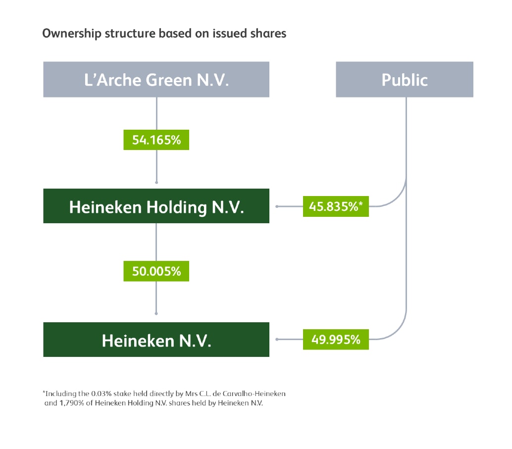Eigendomsstructuur Heineken Heineken