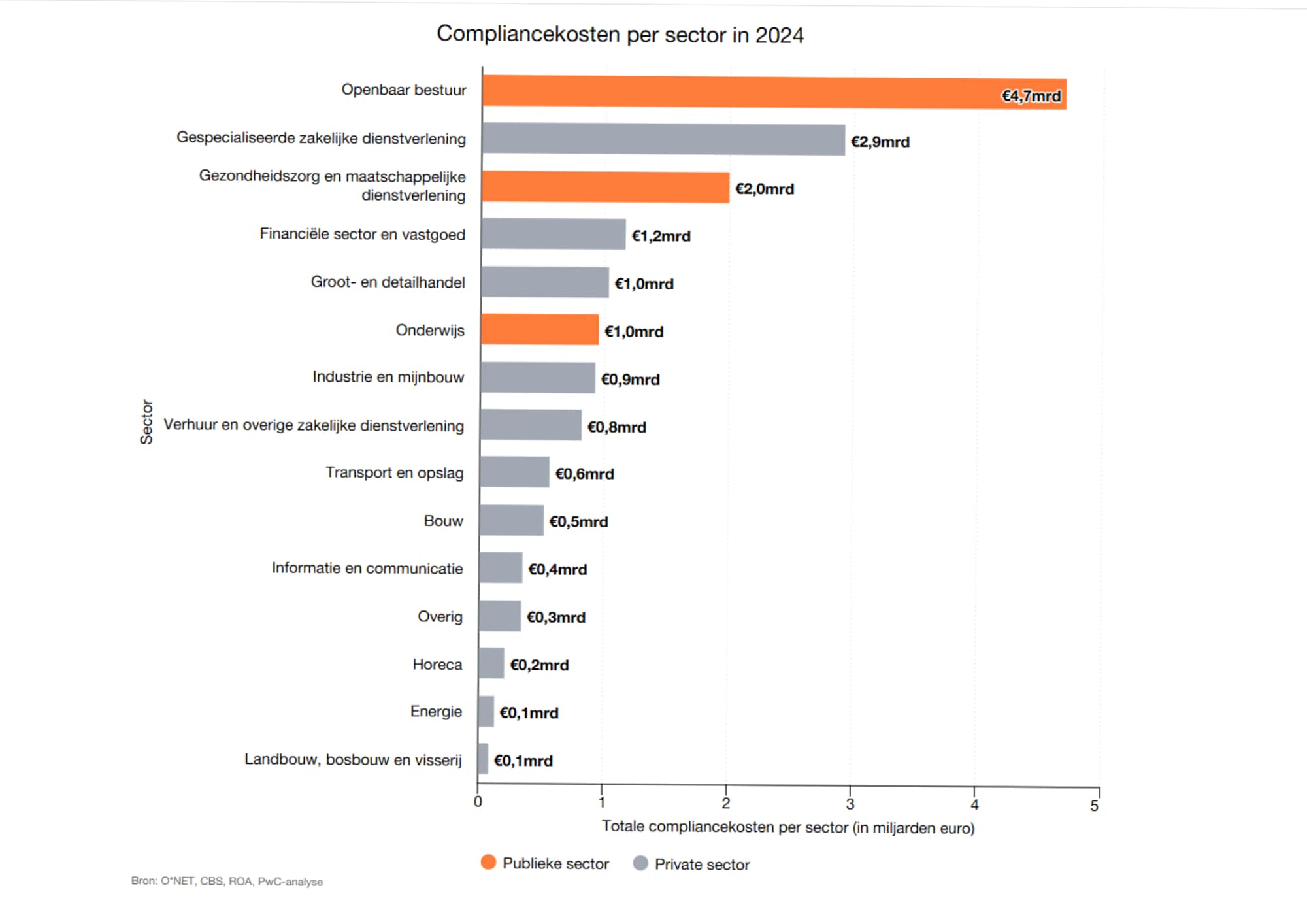 Compliancekostenonderzoek PwC PwC Nederland